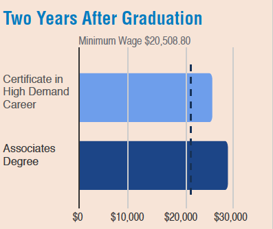 Chart, certificate holders earn more than minimum wage 